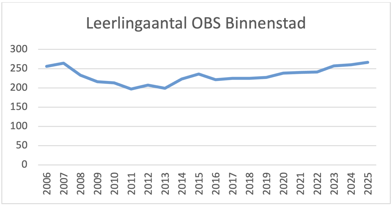 Grafiek leerlingenaantal OBS Binnenstad